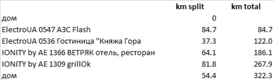 Поїздка на Тарасову гору на i3