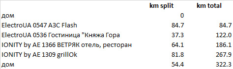 Поїздка на Тарасову гору на i3 1