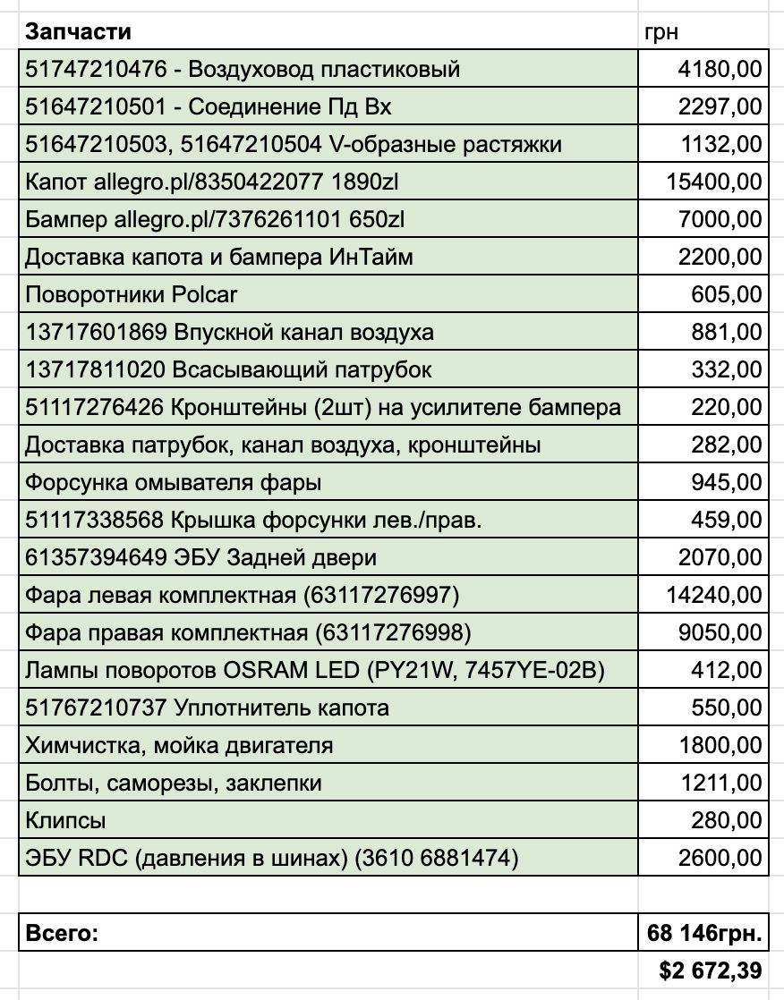 Пройшов місяць. Запчастини куплені. Машина поїхала в ремонт 5