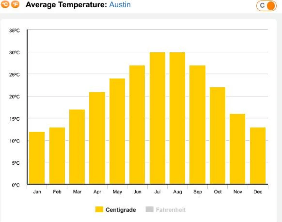 6 Austin, місто в Техасі, де тепло та комфортно