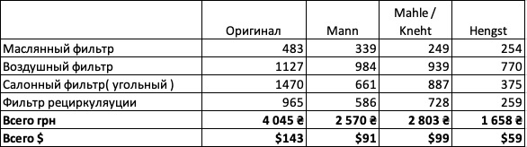 Фільтр BMW X3 F25 - виробник один, брендів багато! 1