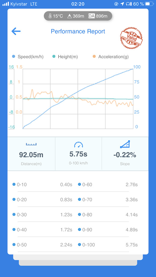 Stage 1 + xHP stage 3. Ікс вийшов із 6 сек 3