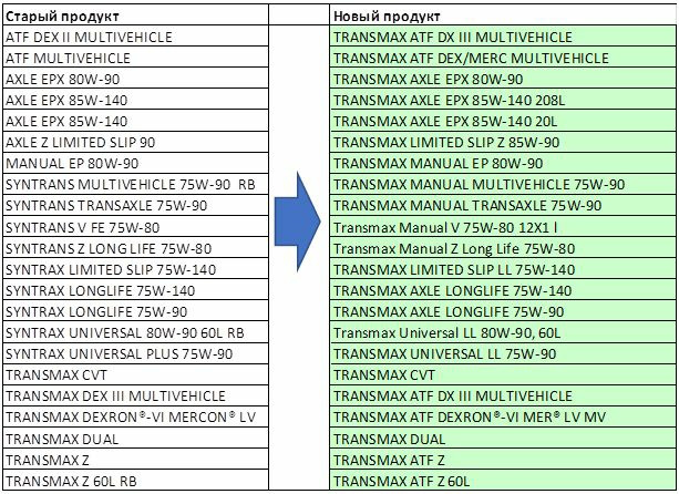 Заміна мастила в редукторах та роздаванні 1