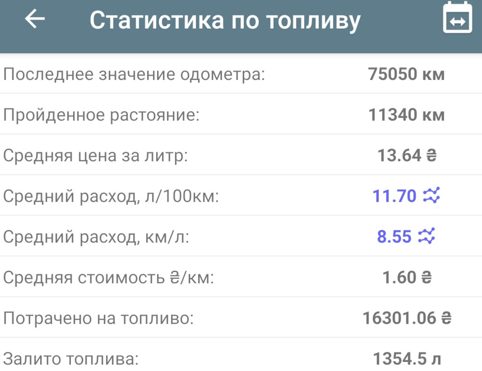 Витрата палива за рік 1