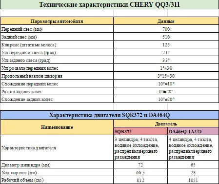 Технічні характеристики CHERY QQ S11 у таблиці 1