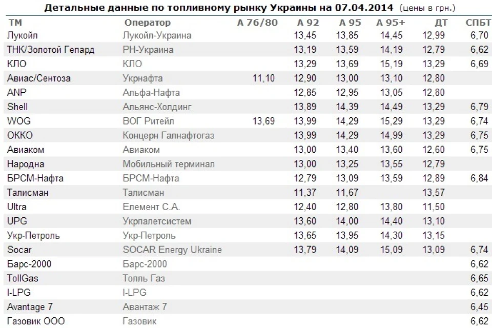 Картки на бензин WOG 95/95+