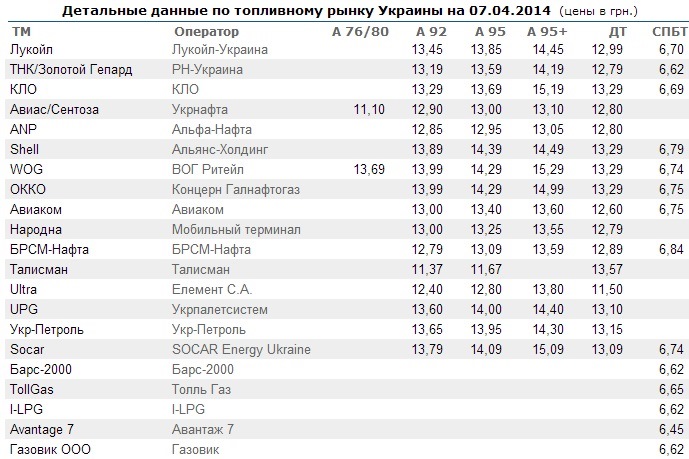 Картки на бензин WOG 95/95+ 1