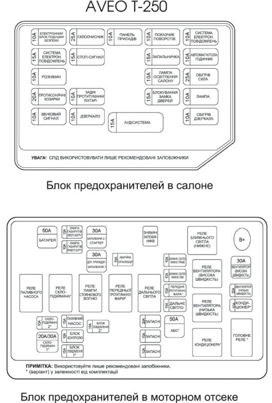 Блок запобіжників 3