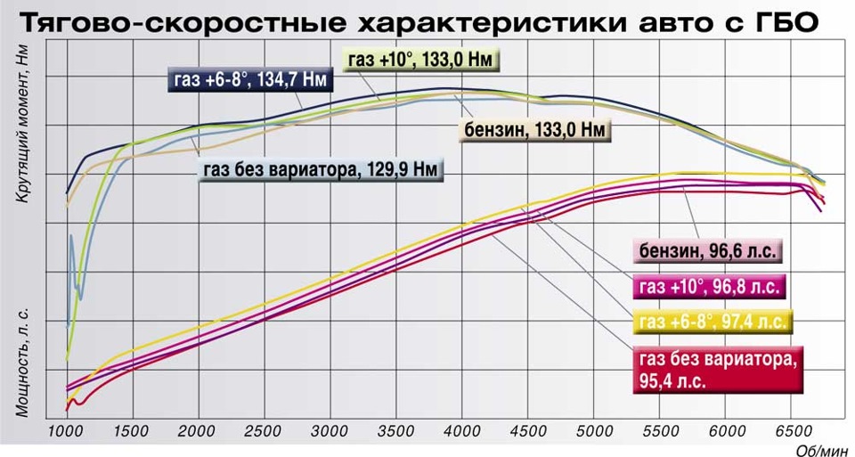 Все, що потрібно знати про витрату палива та ГБО: розхідники, свічки, масло та гума 3