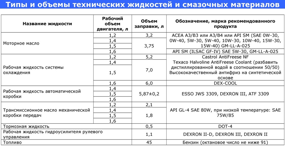 Робочі рідини та масла для Aveo 2