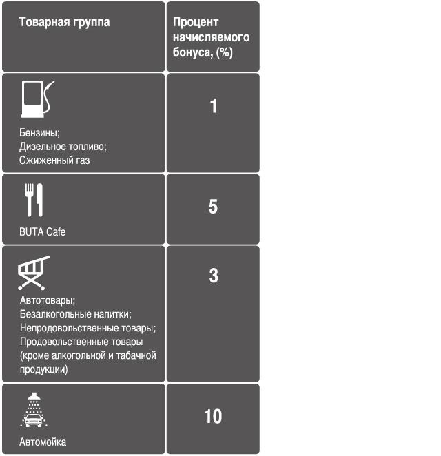 SOCAR - програма лояльності 1