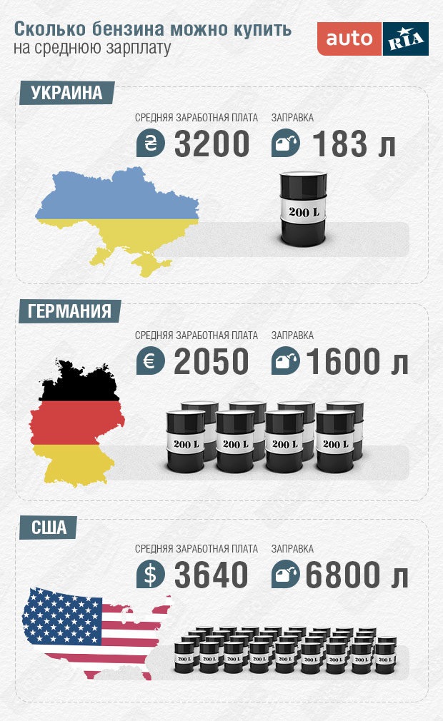 Ціни на пальне в Україні та світі: Порівнюємо і плачемо 1