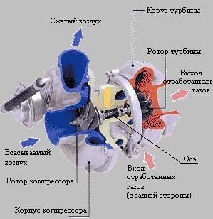 INFO Що таке турбояма на дизелі та бензиновому двигуні 1
