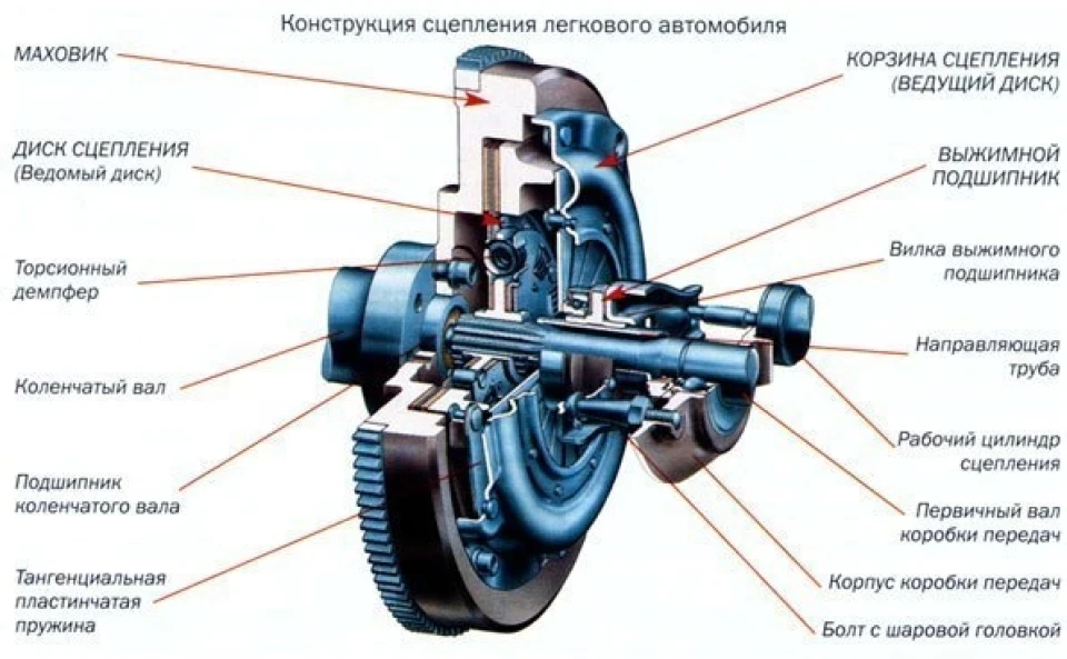Info Несправності зчеплення