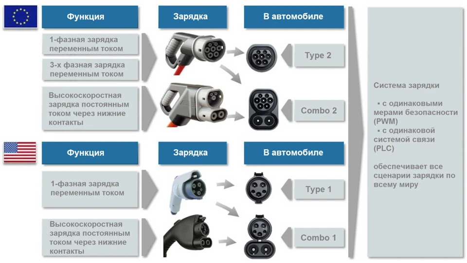 Type1/2, Combo1/2, Америка, Європа, що куди пхати ...