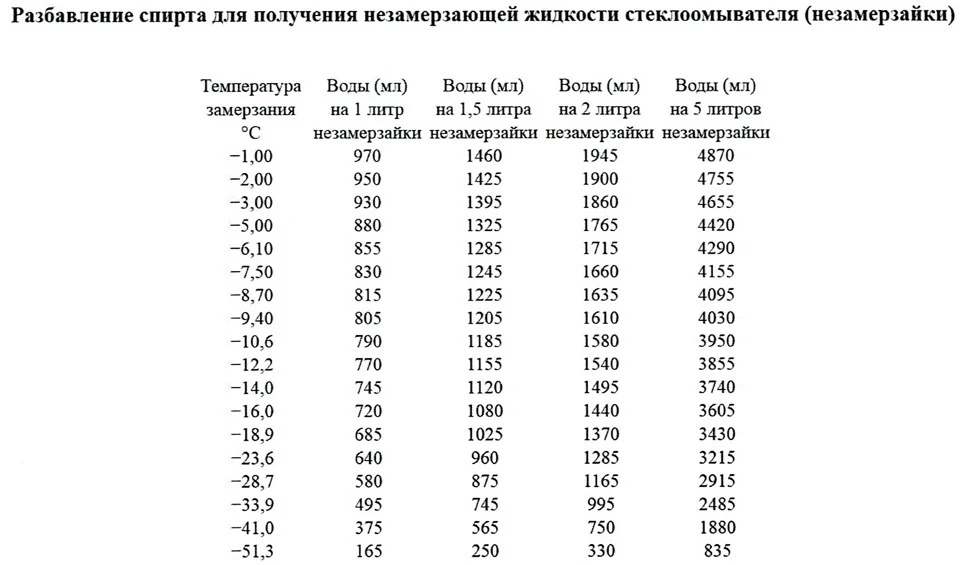 Незамерзайка своїми руками - частина 2