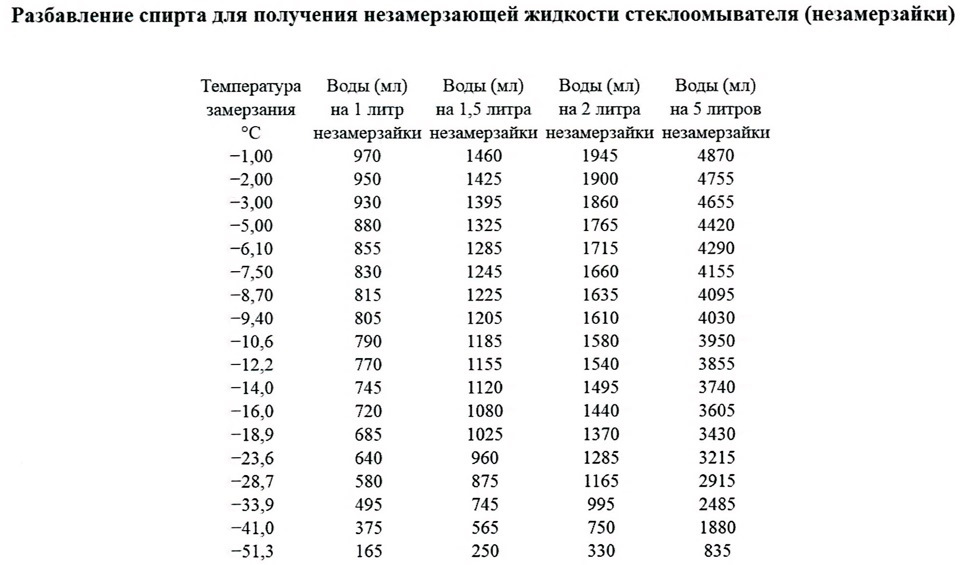 Незамерзайка своїми руками - частина 2 1
