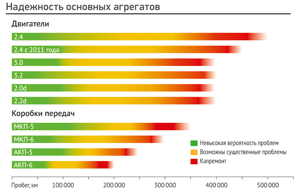 Надійність основних агрегатів на думку autoreview.ru 1