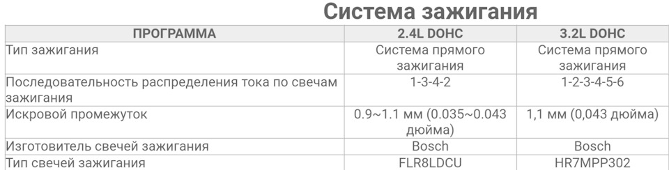 Заміна свічок. 2