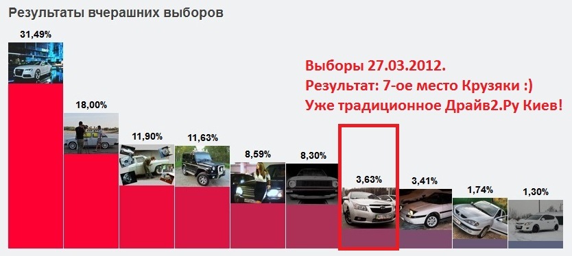 Результати виборів Машини Дня 27.03.2012 :) 1