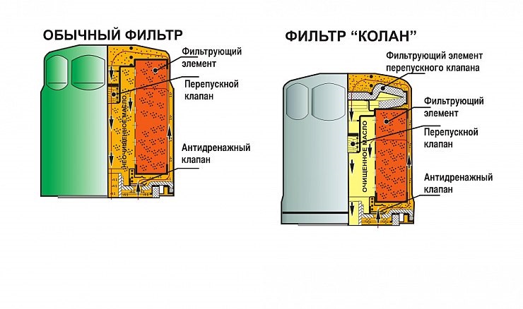 Олія, фільтр, сальники, прокладка, сайлентблоки, пружини. 5