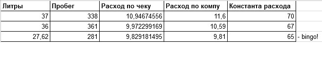 Другий апгрейд: встановили газ 3