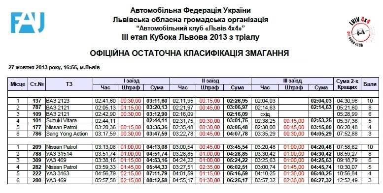 Тріал на день автомобіліста 1