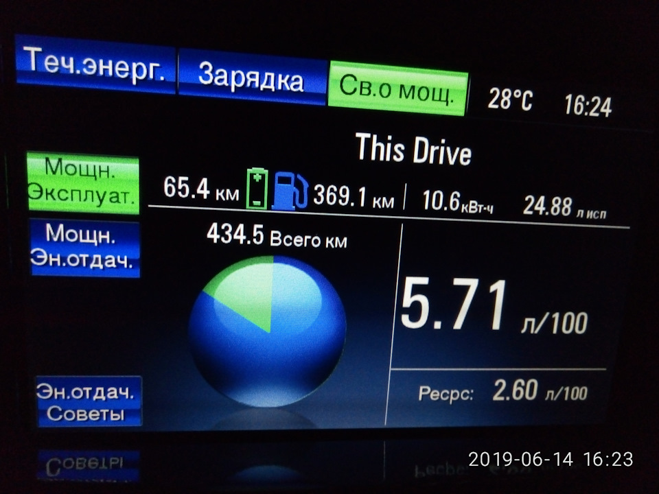 Статистика пробігу на дальню відстань 4