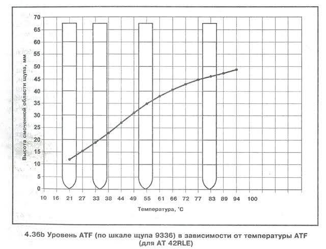 Часткова заміна рідини в АКПП 4ст 3