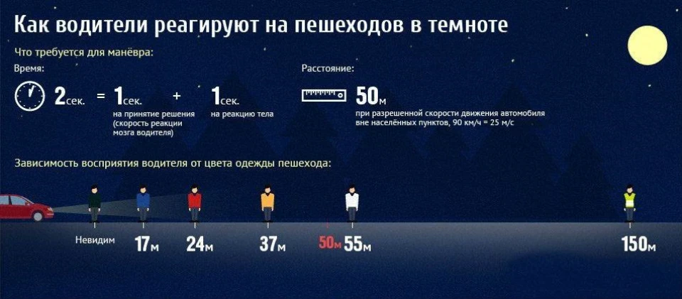 Як водії реагірубт на пішоходів у темряві.