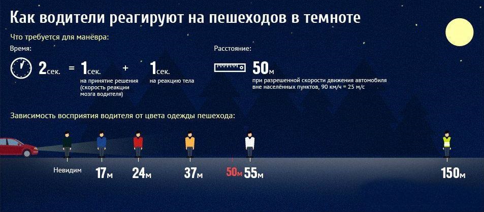 Як водії реагірубт на пішоходів у темряві. 1