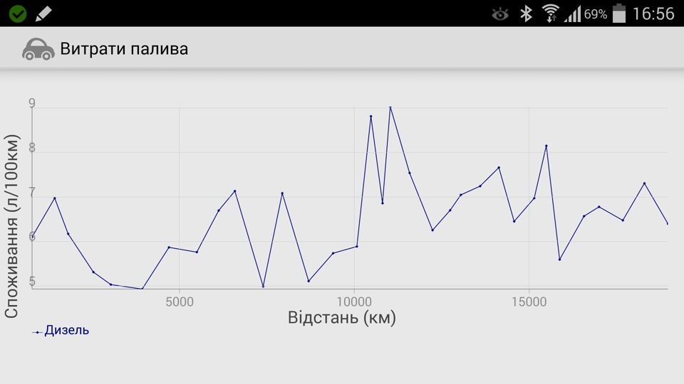 Статистика з витрат палива, 20 тис 2