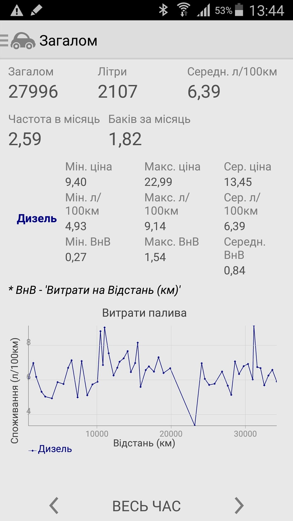 Статистика з витрат палива, 30 тис 1