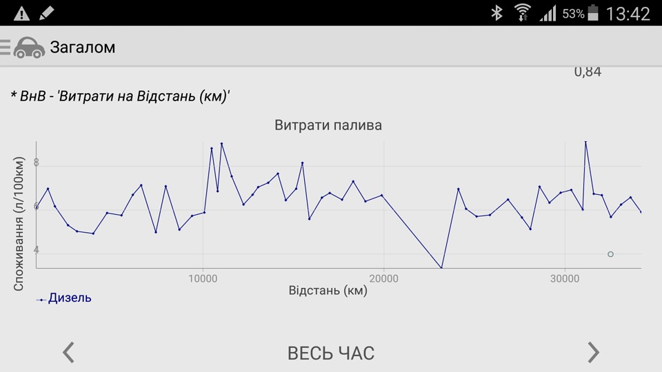 Статистика з витрат палива, 30 тис 2