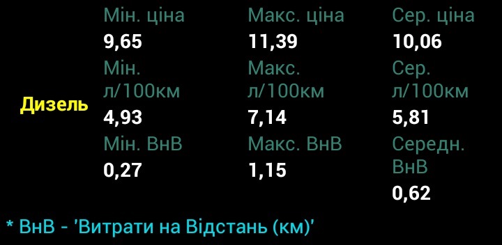 Статистика витрат палива 1