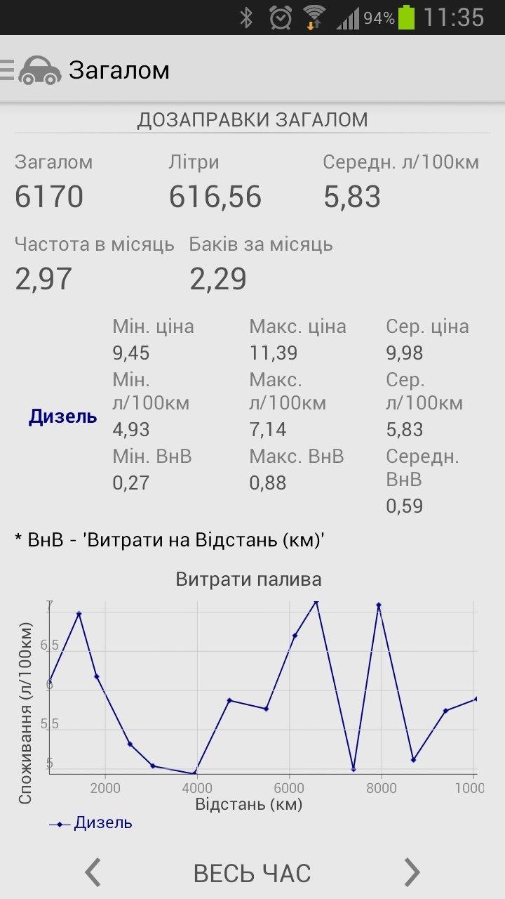 Статистика витрат палива 4
