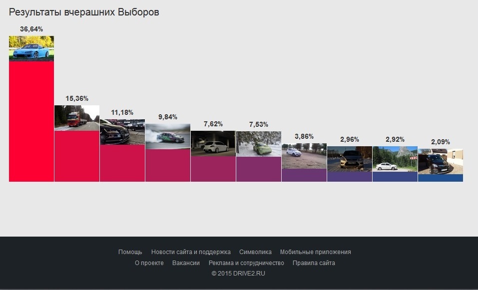 Результати перших виборів 1