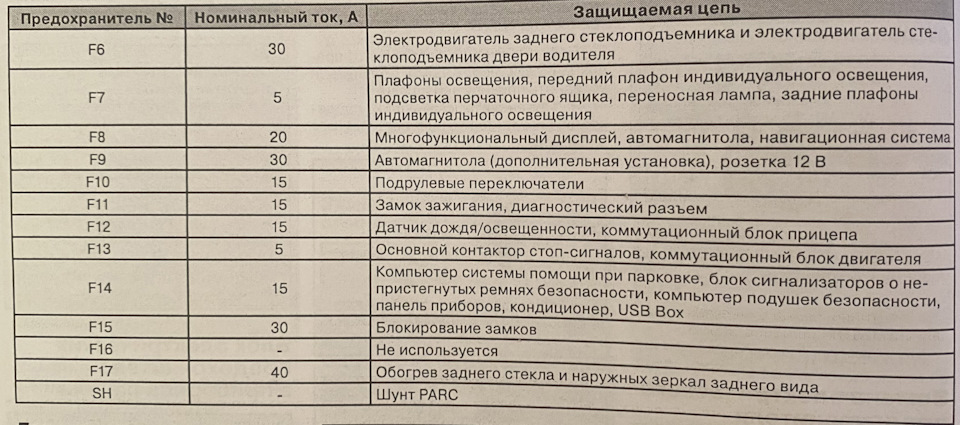 Citroen C3 Picasso запобіжники - опис та схеми 3