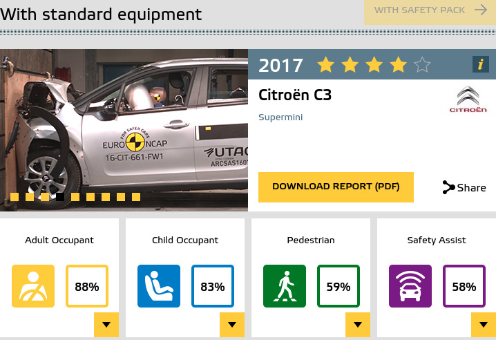 Citroen C3 - Euro NCAP рівень безпеки 1