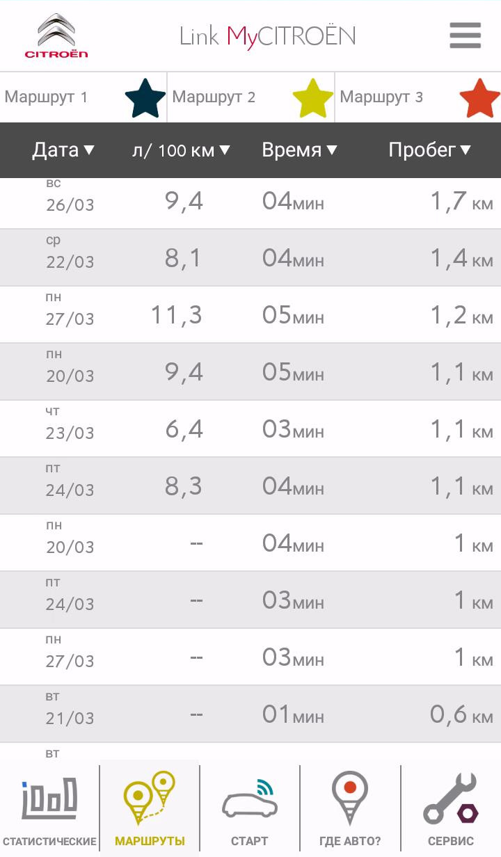 Видаткові історії з Link MyCitroеn 2