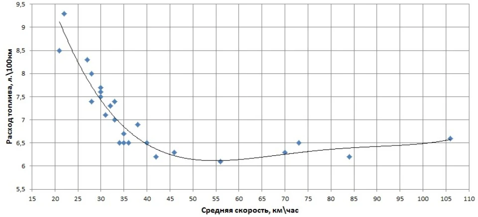 Статистика витрати пального за перші 10 000 км