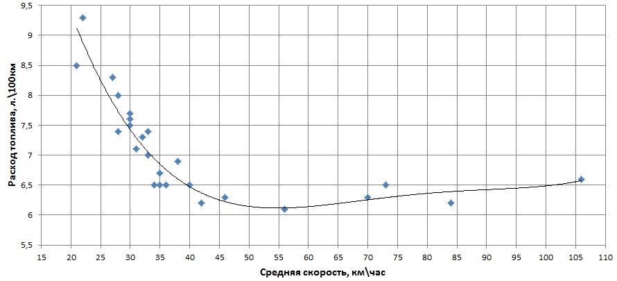 Статистика витрати пального за перші 10 000 км 1