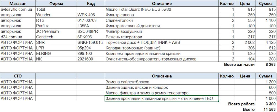 ТО 90 000 + заміна сайлентблоків, задніх гальмівних дисків, ремінь генератора 1
