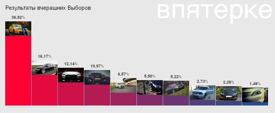Результати виборів. 1