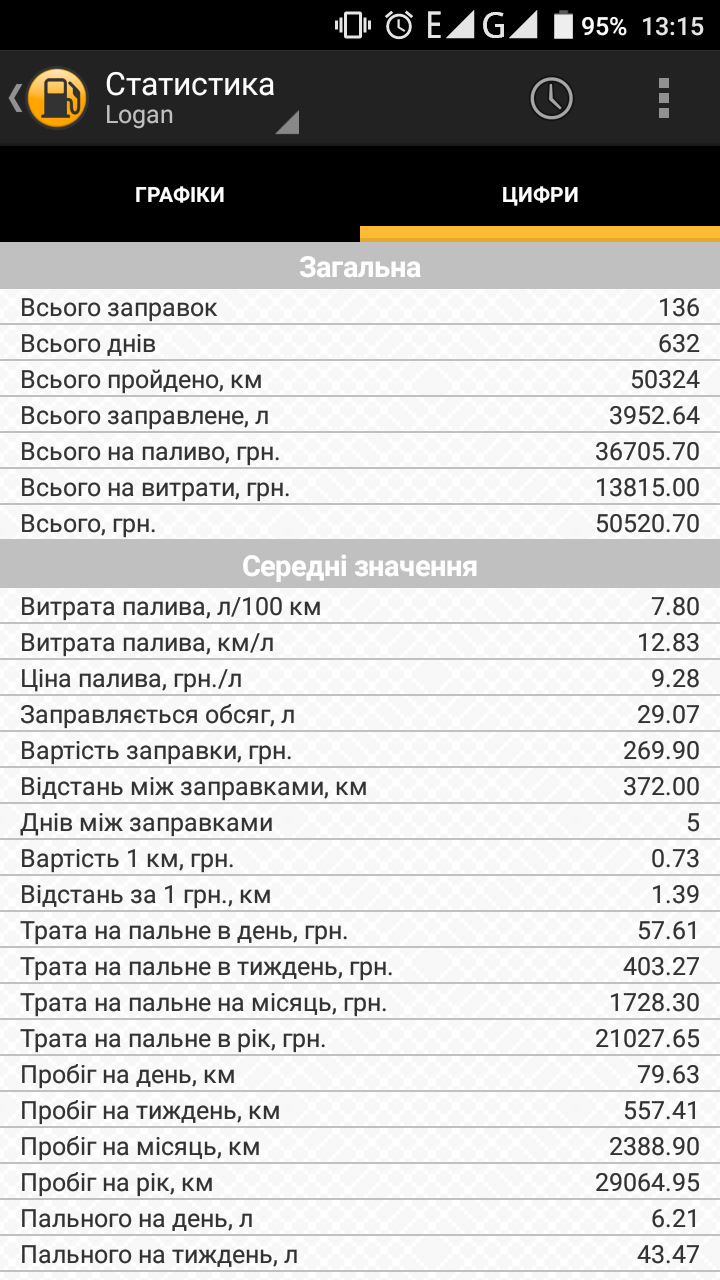 50 000 км на газу 1