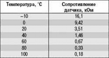 Заміна датчика температури ОЖ для ЕБУ 1