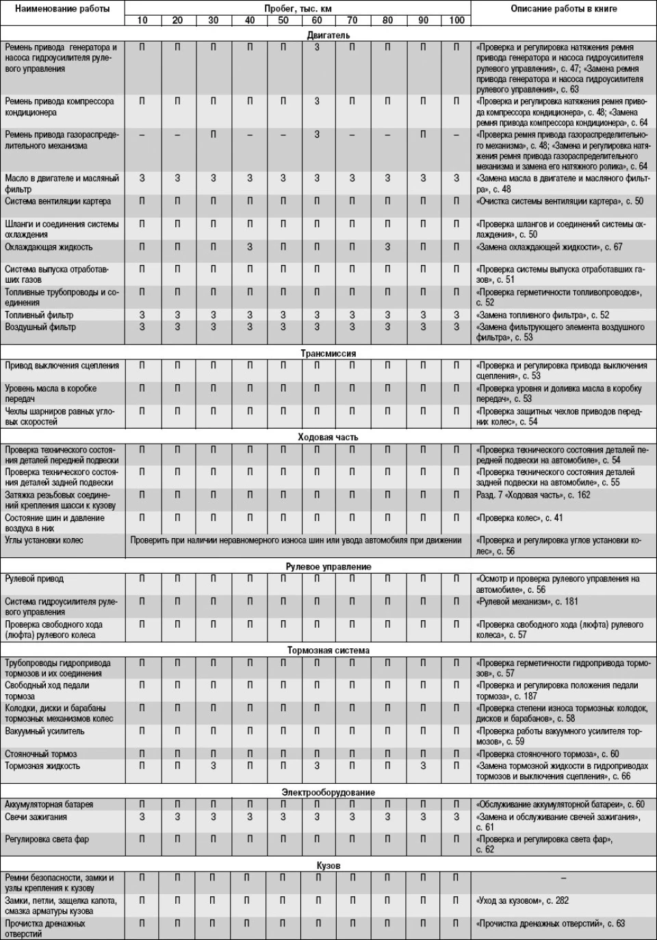 Регламент технічного обслуговування Lanos