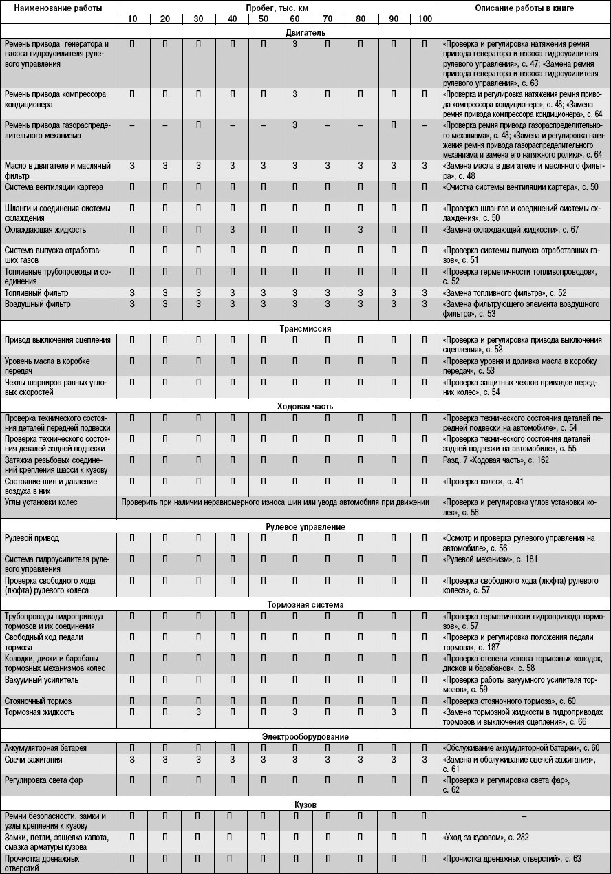 Регламент технічного обслуговування Lanos 1