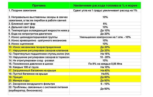 Реальна витрата палива Daewoo Lanos 1,5 2