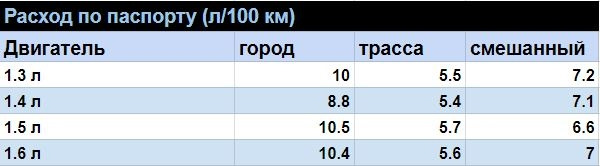 Реальна витрата палива Daewoo Lanos 1,5 1